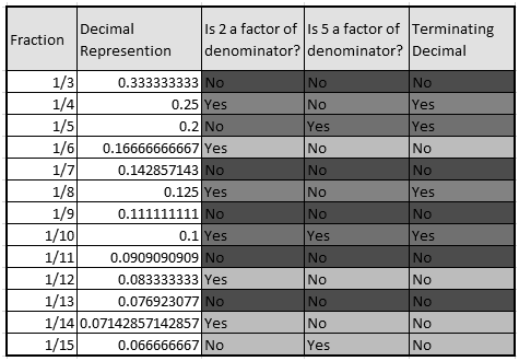 How to Tell If a Fraction Has a Repeating Decimal image 0