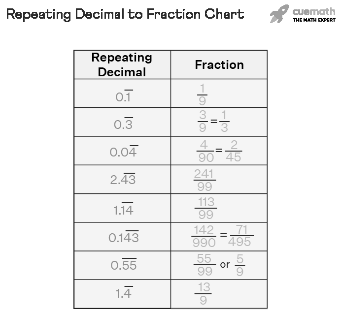 How to Tell If a Fraction Has a Repeating Decimal image 1