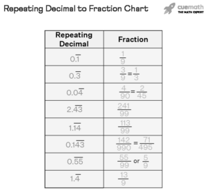 How to Tell If a Fraction Has a Repeating Decimal photo 0